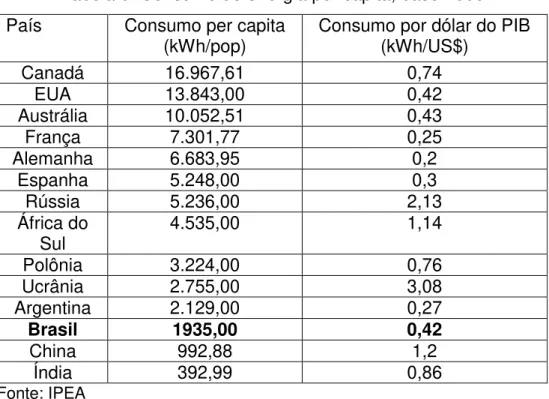 Tabela 6: Consumo de energia per capita, base 2000  País  Consumo per capita 