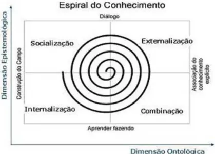 Figura 1: Espiral do conhecimento