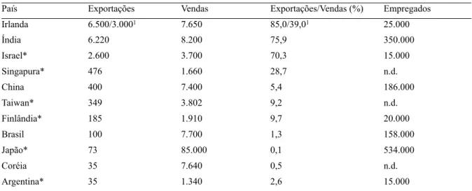Tabela 4: Exportação de software em países selecionados, 2001 