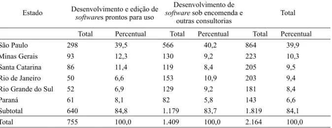 Tabela  13:  Principais  estados  brasileiros  desenvolvedores  de  software  (em  números  de  empresa) Brasil – 2005