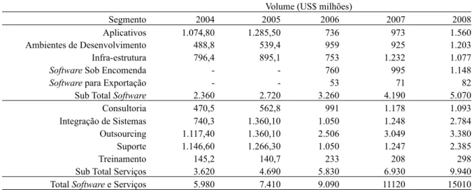 Tabela 20: Segmentação do Mercado de Software e Serviços no Brasil de 2004/2008