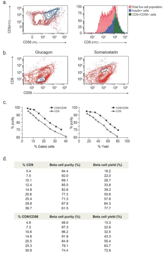 Fig 4. Improved purity and yield following a second iteration of the FCCS. (a) Left: Flow cytometry analysis of CD9, CD56 and intracellular insulin expression in islet samples