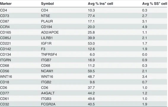 Table 1. Cell-surface markers expressed by CD9 + cells as detected by the second iteration of the FCCS.