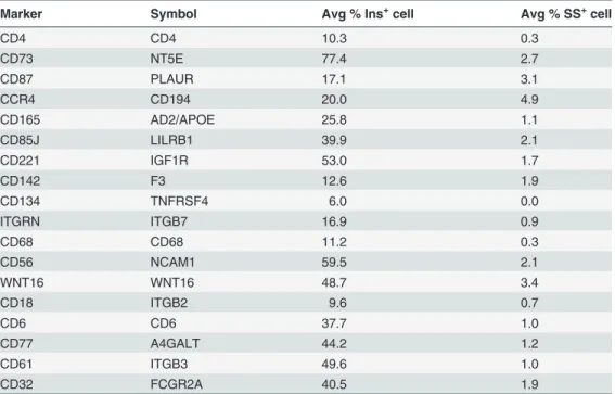 Table 1. Cell-surface markers expressed by CD9 + cells as detected by the second iteration of the FCCS.