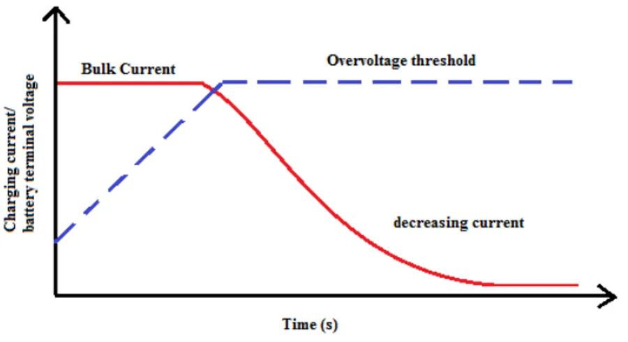 Fig. 4. Constant current and constant voltage PV charging profile 