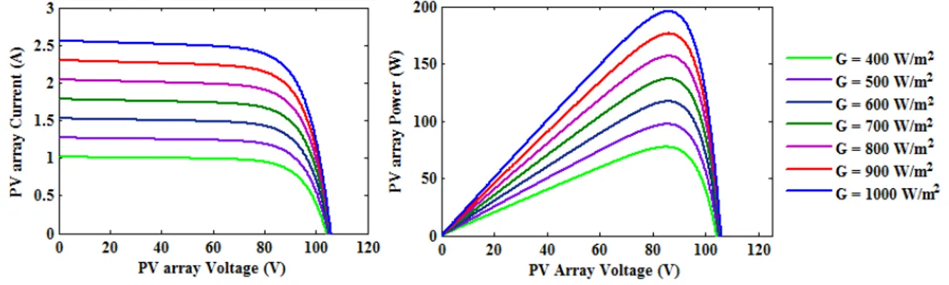 Fig. 6. Characteristics of the solar PV array for different insolation level 