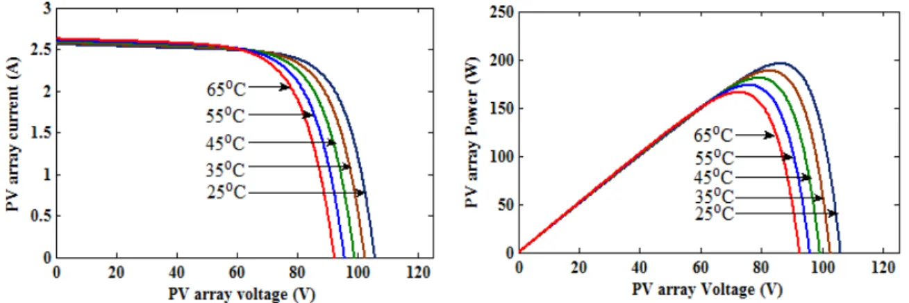 Fig. 7. Characteristics of the solar PV array for different ambient temperature level from 25 0 C to 65 0 C 