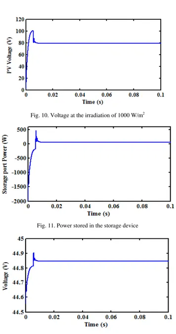 Fig. 10. Voltage at the irradiation of 1000 W/m 2