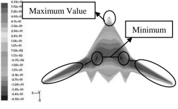 Fig. 36 Contours of pressure coefficient at upper surface                    Fig. 37 Contours of pressure coefficient at upper Surface                                  At α = 0 o  M = 0.3  [1]                                                                