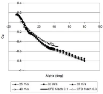 Fig. 42 Drag Coefficient Analysis [1]                                    Fig. 43 Pitching Moment Coefficient Analysis [1] 