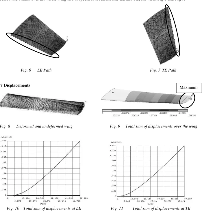 Fig. 5 Application of displacement loads at root and pressure loads at bottom surface of wing 