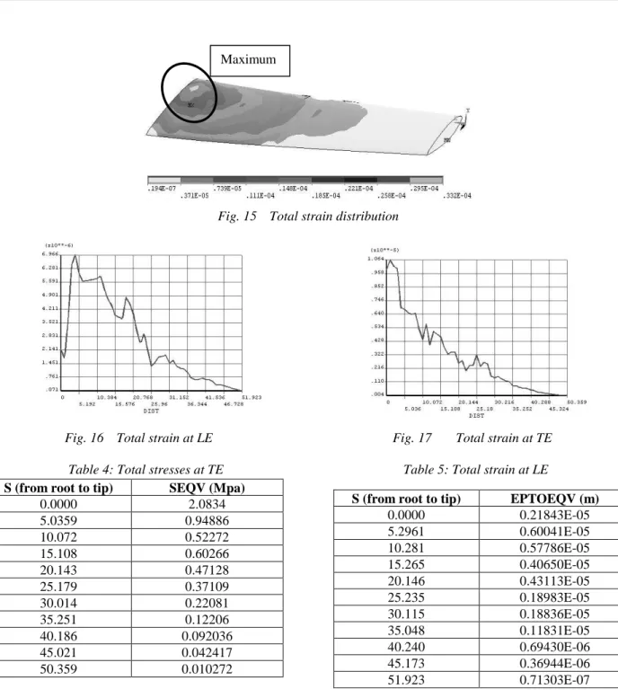 Fig. 15   Total strain distribution 