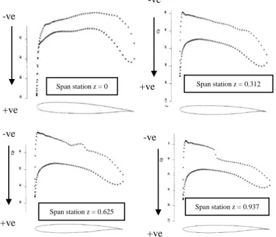 Fig. 24 Redesigned wing (FLO67 check)  M = 0.85, α = -0.240 o  C l  = 0.4977, C d  = 0.0094 [7] 