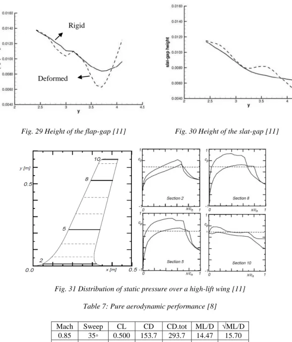 Fig. 31 Distribution of static pressure over a high-lift wing [11] 