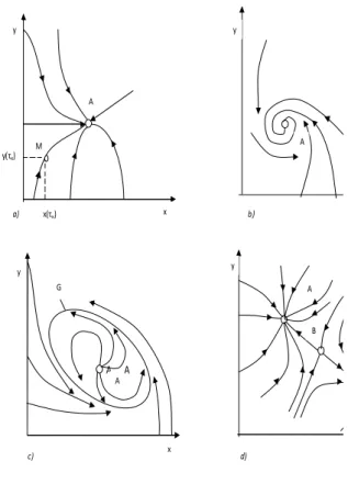 Fig. 1  Phase portraits of chemical reactors  