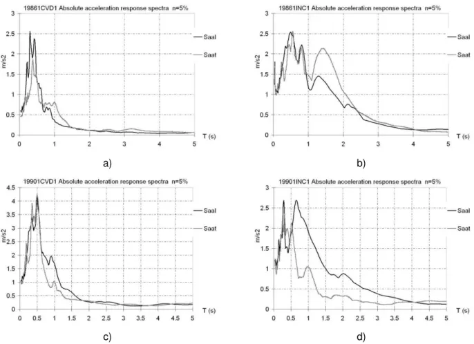 Fig. 5. Absolute acceleration response spectra for two distinct types of sites, computed for ground motion  records obtained during the strong Vrancea earthquakes of 19771, 19861 and 1990 (1 and 2) 