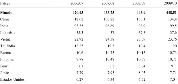 Tabela 2 – Arroz beneficiado – principais países produtores – safras 2006/07 – 2009/10 