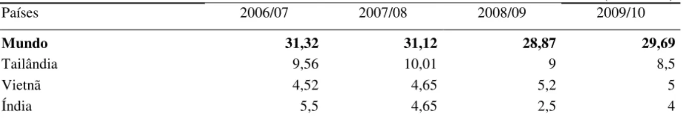 Tabela 4 – Arroz beneficiado – principais países exportadores – safras 2006/07 – 2009/10  (continua)  Países  2006/07  2007/08  2008/09  2009/10  Mundo  31,32  31,12  28,87  29,69  Tailândia  9,56  10,01  9  8,5  Vietnã  4,52  4,65  5,2  5  Índia  5,5  4,6