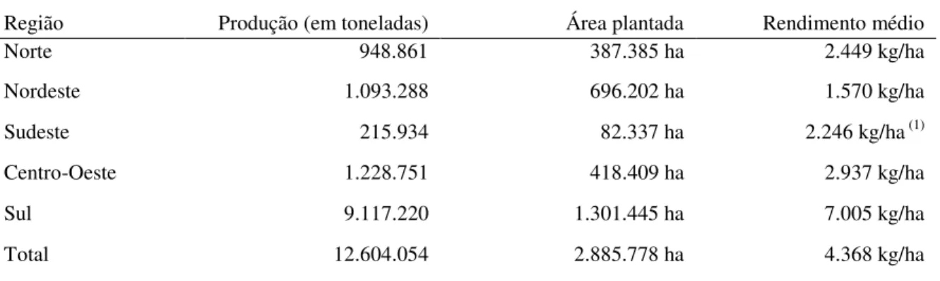 Tabela 7 – Arroz em casca – produção nacional por região – safra 2008/2009 