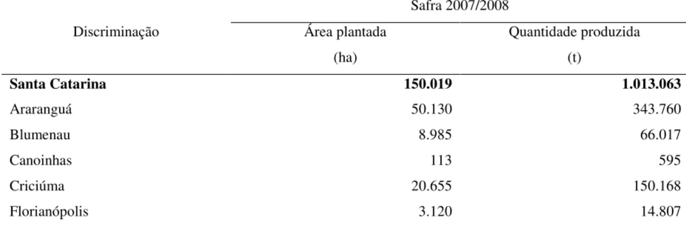 Tabela 8 - Arroz irrigado – área plantada e quantidade produzida, por microrregião geográfica  de Santa Catarina – safra 2007/08 