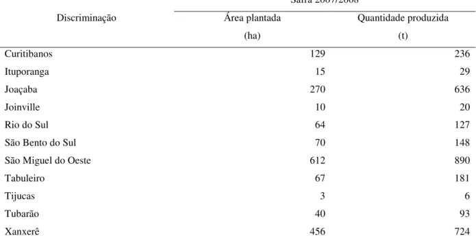 Tabela  9  –  Arroz  sequeiro  –  área  plantada  e  quantidade  produzida,  por  microrregião  geográfica de Santa Catarina – safra 2007/08 