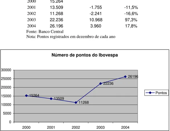 Gráfico 11: Evolução dos pontos do Ibovespa nos anos de 2000 a 2004. 