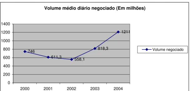 Gráfico 2: Volume médio diário negociado de ações, em milhões de reais, nos anos de 2000 a 2004