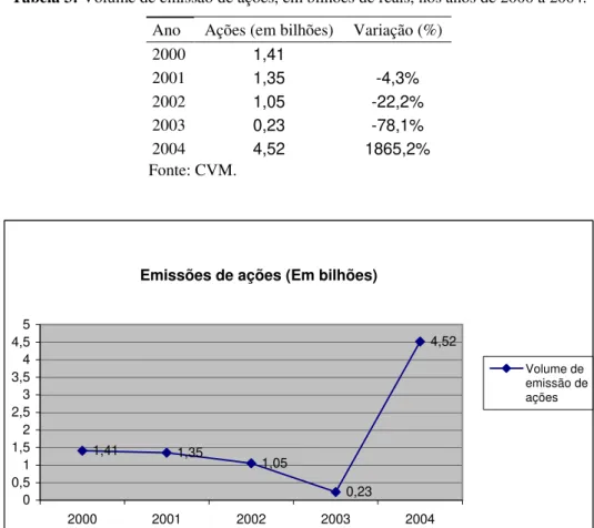 Tabela 3: Volume de emissão de ações, em bilhões de reais, nos anos de 2000 a 2004. 