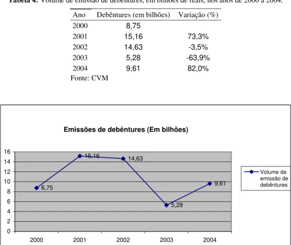 Tabela 4: Volume de emissão de debêntures, em bilhões de reais, nos anos de 2000 a 2004