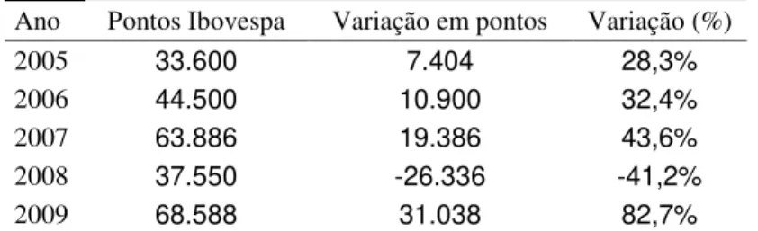 Tabela 511: Número de pontos do Ibovespa nos anos de 2005 a 2009. 