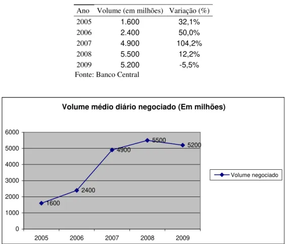 Tabela 612: Volume médio diário negociado de ações, em milhões de reais, nos anos de 2005 a 2009