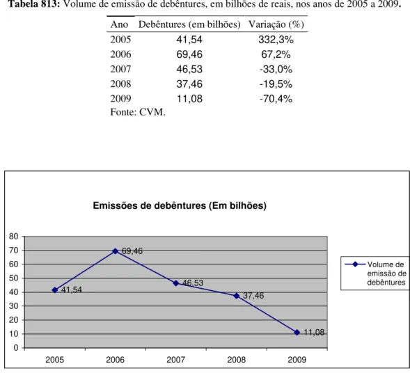 Tabela 813: Volume de emissão de debêntures, em bilhões de reais, nos anos de 2005 a 2009
