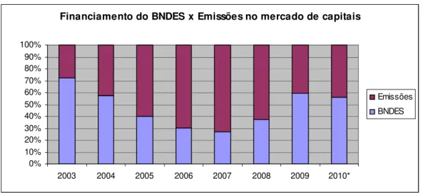 Gráfico 18: Proporção do financiamento do BNDES e de emissões no mercado de capitais em relação  ao total de financiamento fornecido por ambos nos anos de 2003 a 2010