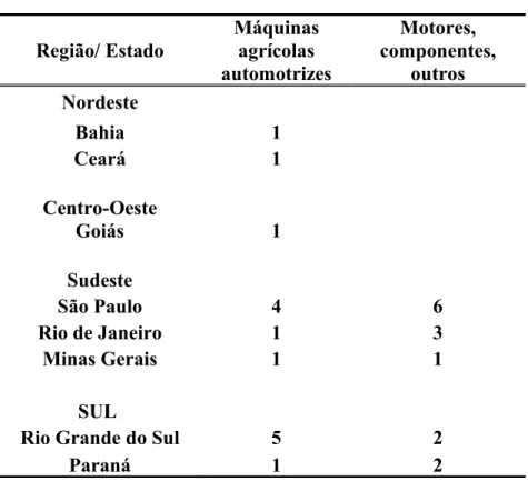 Tabela 02. Distribuição geográfica da indústria automobilística                                                  no Brasil Região/ Estado Máquinas agrícolas  automotrizes Motores,  componentes, outros Nordeste Bahia 1 Ceará 1 Centro-Oeste Goiás 1 Sudeste S