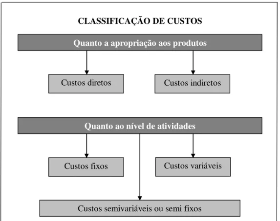 Figura 02 – Classificação de Custos  Fonte: Crepaldi (2009, p. 08) 