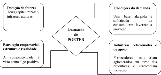 Figura 1: Diamante Nacional, de Porter 