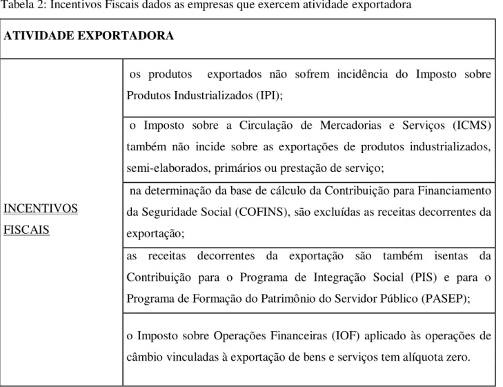 Tabela 2: Incentivos Fiscais dados as empresas que exercem atividade exportadora  ATIVIDADE EXPORTADORA 