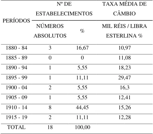 Tabela 5: Número de estabelecimentos têxteis fundados em Santa Catarina: 1880 - 1919  PERÍODOS  Nº DE  ESTABELECIMENTOS  TAXA MÉDIA DE CÂMBIO  NÚMEROS 