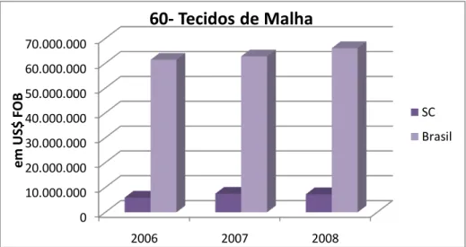 Gráfico  2:  Exportações,  do  produto  NCM:  60-  Tecidos  de  Malha,  de  Santa  Catarina  comparados com Brasil 
