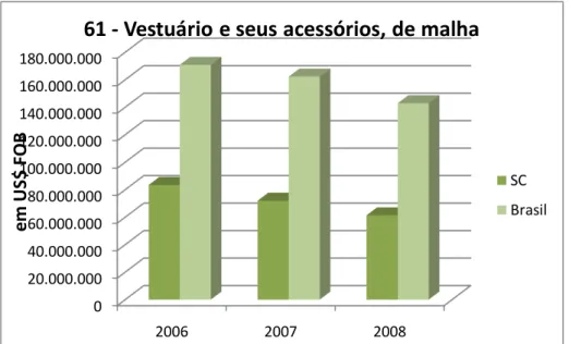 Gráfico 3: Exportações, do produto NCM: 61-Vestuário e seus acessórios,   de malha de Santa Catarina comparados com Brasil 