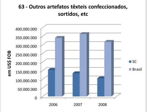 Gráfico  5:  Exportações,  do  produto  NCM:  63-Outros  artefatos  têxteis  confeccionados,  sortidos, etc de Santa Catarina comparados com Brasil 