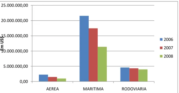 Gráfico  6:  Tipos  de  transporte  mais  utilizados  pelas  empresas  exportadoras  catarinenses  no  período de 2006 a 2008, com NCM 60 a 63 