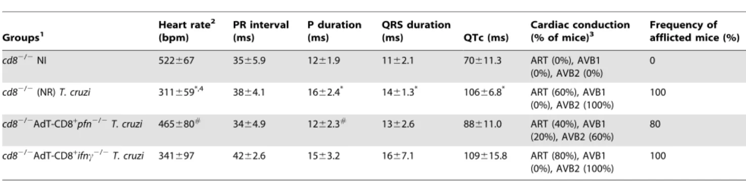 Table 4. Electrocardiograph parameters of cd8 2/2 mice adoptively transferred with CD8 + cell from ifnc 2/2 pfn +/+ or ifnc +/+ pfn 2/2 and infected with the Colombian T