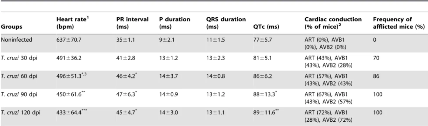 Table 1. Electrocardiograph parameters of C57BL/6 mice infected with the Colombian T. cruzi strain.