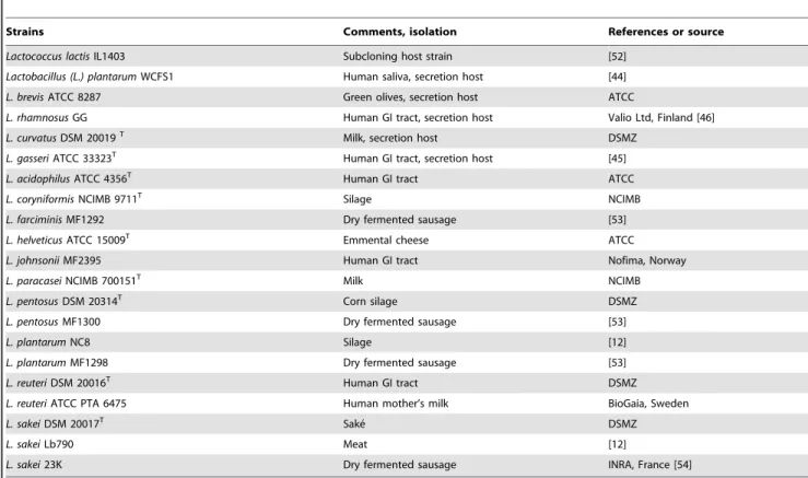 Table 1. Bacterial strains used in this study.