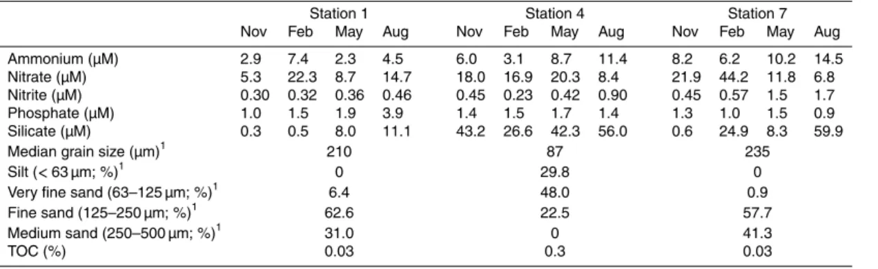 Table 2. Geochemical properties and pore water composition of surface sediment (0–1 cm) at three stations in the North Sea during different seasons.