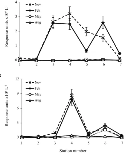 Fig. 2. The HPH crenarchaeol abundance along the sampling transect in (A) surface water and (B) bottom water.