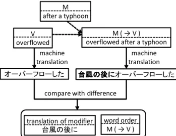 Fig. 14. An Example of a modifier Restoration.