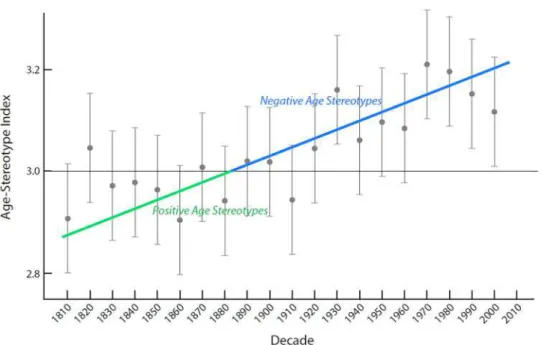 Fig 1. Increasing negativity in age stereotypes of older adults from 1810–2009 with best-fit line and 95% confidence limits for each decade