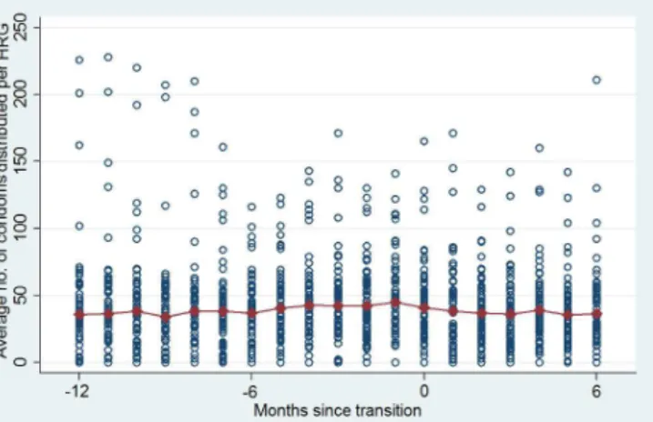 Fig 4. Sustained outcomes: Condom distribution to members of high risk groups.